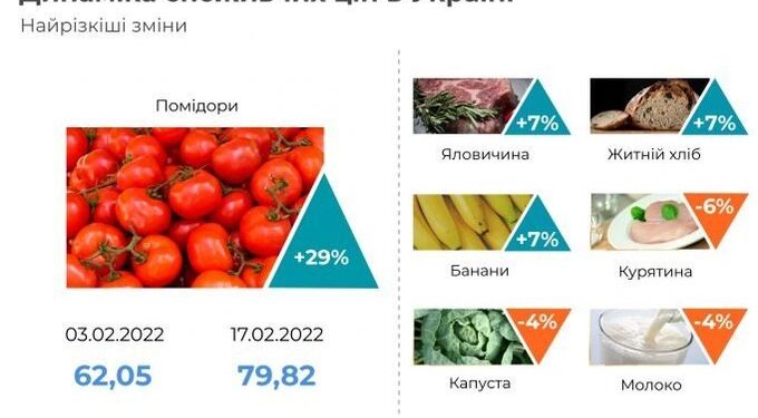 Які продукти знову подорожчали в Україні » — новости экономики Украины | Экономика