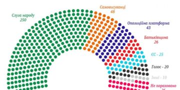 Українці майже одноголосно довірили керувати країною партії «Слуга народу». У ЦВК опрацювали понад 92% бюлетенів