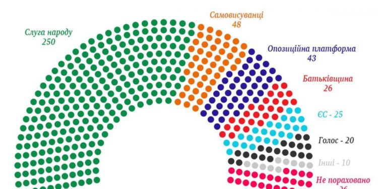 Українці майже одноголосно довірили керувати країною партії «Слуга народу». У ЦВК опрацювали понад 92% бюлетенів