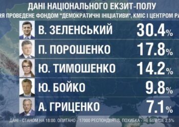 Оприлюднені офіційні результати екзитполу на виборах президента України