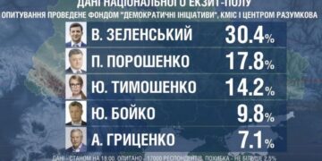 Оприлюднені офіційні результати екзитполу на виборах президента України