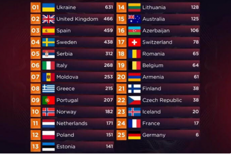 Украина победила на Евровидении-2022