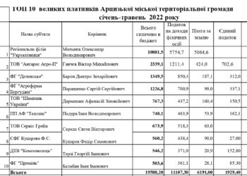 ТОП-10 великих платників Арцизької міської територіальної громади за січень-травень 2022 року