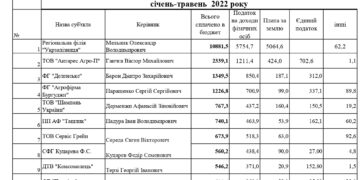 ТОП-10 великих платників Арцизької міської територіальної громади за січень-травень 2022 року