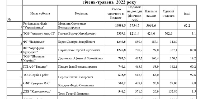 ТОП-10 великих платників Арцизької міської територіальної громади за січень-травень 2022 року