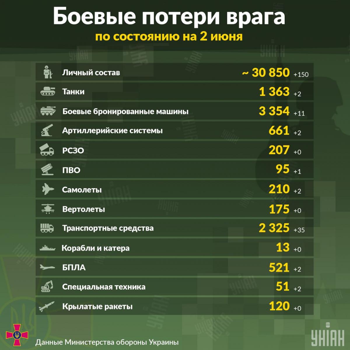 Стали известны новые потери оккупационных войск в Украине / инфорграфика УНИАН