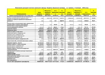 Виконання доходної частини загального фонду бюджету Арцизької громади за  травень і 5 місяців 2022 року
