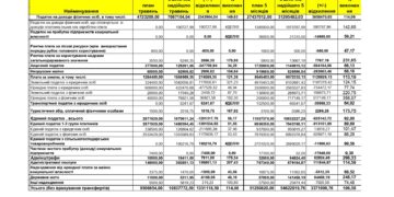 Виконання доходної частини загального фонду бюджету Арцизької громади за  травень і 5 місяців 2022 року