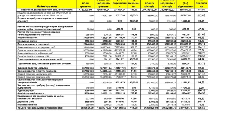 Виконання доходної частини загального фонду бюджету Арцизької громади за  травень і 5 місяців 2022 року