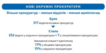 В Украине начали работу новые окружные прокуратуры — Суспільство Одеси