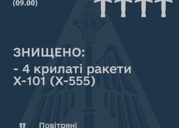 Командування ПС ЗСУ відзвітувало про 4 збитих з ранку ворожих ракет  | Кримінальні новини