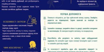 КНП «ЦПМСД Арцизької міської ради» інформує: порядок дій у разі загрози використання хімічної зброї чи радіаційного зараження