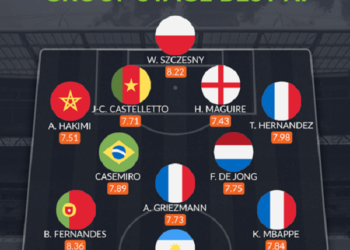 WhoScored назвал символическую сборную группового этапа ЧМ-2022 (3 декабря 2022 г.) — Новости футбола