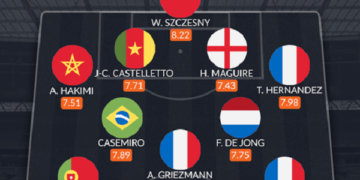 WhoScored назвал символическую сборную группового этапа ЧМ-2022 (3 декабря 2022 г.) — Новости футбола