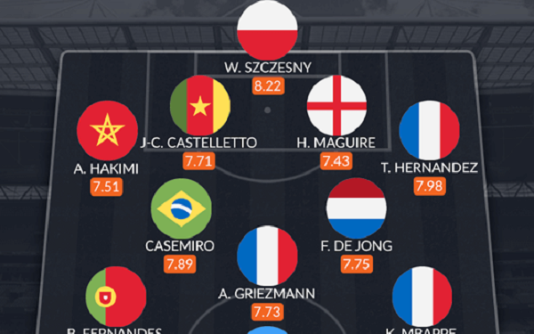 WhoScored назвал символическую сборную группового этапа ЧМ-2022 (3 декабря 2022 г.) — Новости футбола