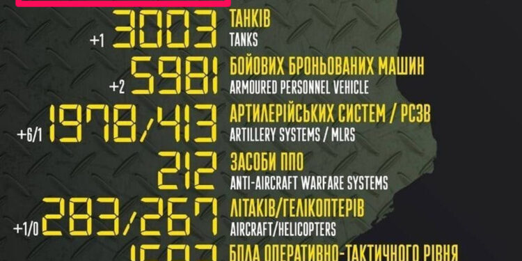 Количество уничтоженных руснявых оккупантов, вторгнувшихся в Украину, достигло отметки 100 тысяч штук! (22 декабря 2022 г.) — Новости футбола