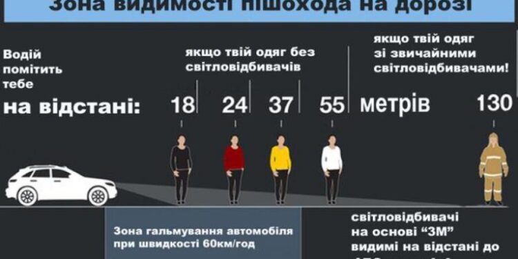 Подбайте про свою безпеку – станьте помітними у темну пору доби