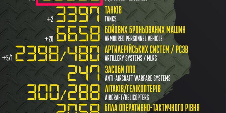 Количество уничтоженных руснявых оккупантов, вторгнувшихся в Украину, достигло отметки 150 тысяч штук! (2 марта 2023 г.) — Новости футбола