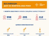 Минздрав: в октябре в Украине официально зарегистрировано почти 1 тысячу новых случаев ВИЧ-инфекции - фото 1