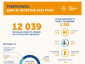 Минздрав: в октябре в Украине официально зарегистрировано почти 1 тысячу новых случаев ВИЧ-инфекции - фото 2