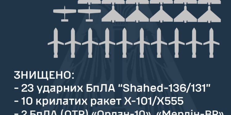 Під час нічної повітряної атаки на Україну наша ППО збила 10 ракет та 25 дронів, — КПС ЗСУ | Кримінальні новини