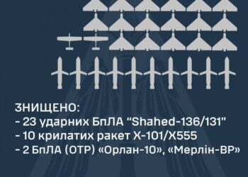 Сили оборони під час нічної атаки окупантів знищили десять крилатих ракет і 25 безпілотників