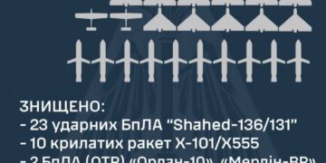 Сили оборони під час нічної атаки окупантів знищили десять крилатих ракет і 25 безпілотників