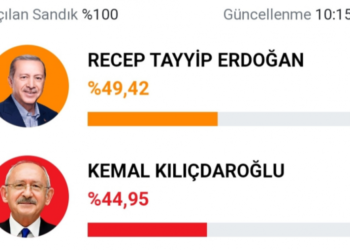 У Туреччині підраховано 100% голосів: президента оберуть у другому турі