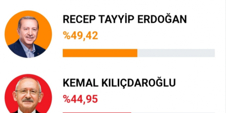 У Туреччині підраховано 100% голосів: президента оберуть у другому турі