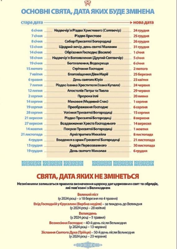 В Україні більшість церковних свят відмічатимуть на 13 днів раніше: новий календар
