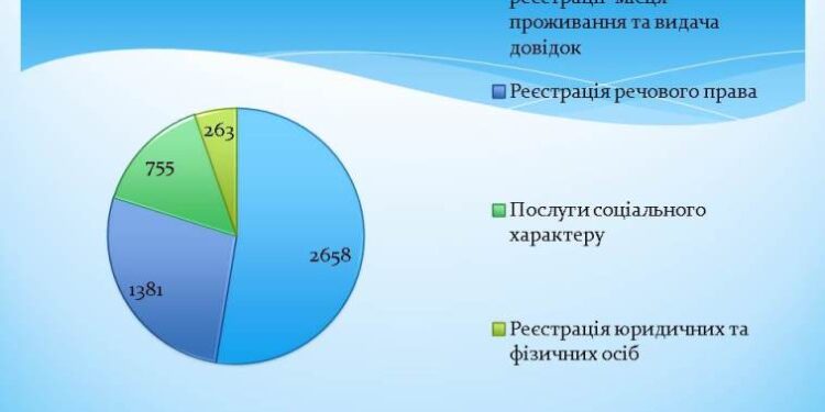 АРЦИЗЬКИЙ ЦНАП ВІДЗВІТУВАВ ПРО ПІДСУМКИ РОБОТИ ЗА 5 МІСЯЦІВ 2023 РОКУ