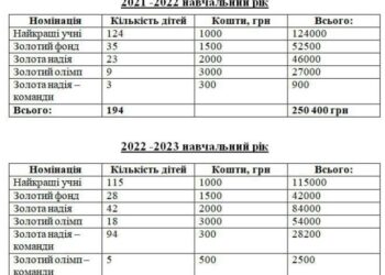 У Арцизькій громаді преміювали обдаровану молодь