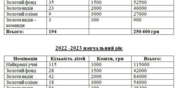 У Арцизькій громаді преміювали обдаровану молодь
