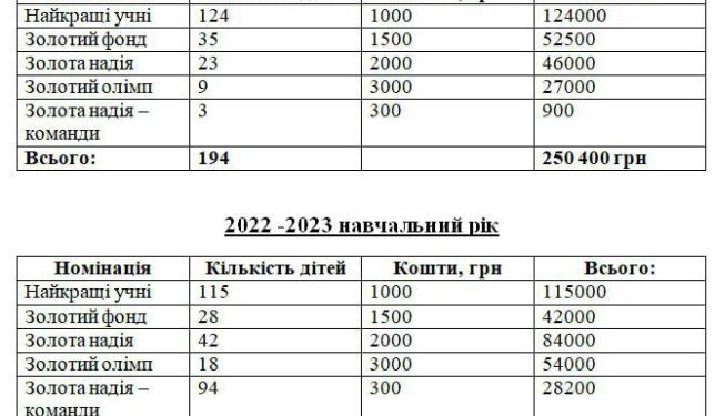У Арцизькій громаді преміювали обдаровану молодь