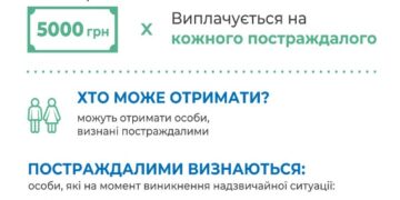 Одноразову матеріальну грошову допомогу отримуватимуть усі постраждалі від підриву Каховської ГЕС