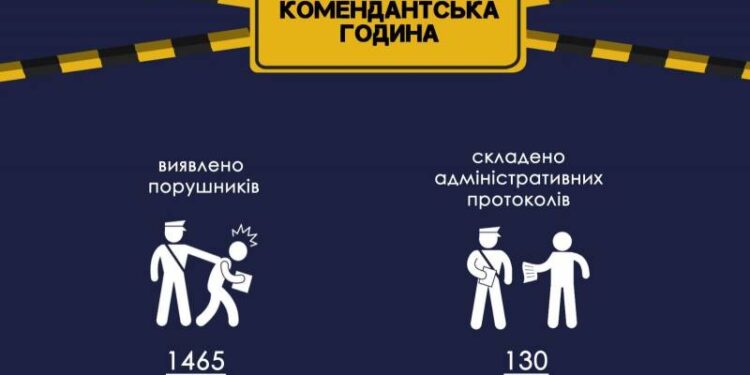 В Одеській області за тиждень виявили майже півтори тисячі порушників комендантської години