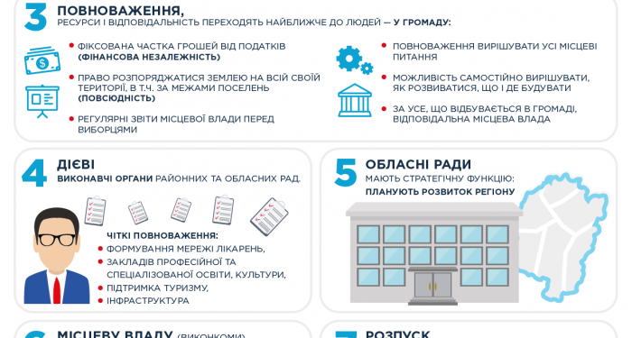 Децентрализация с европейской перспективой