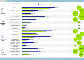 Ставка на зерно. Роль украинских портов в экспорте зерновых