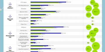 Ставка на зерно. Роль украинских портов в экспорте зерновых