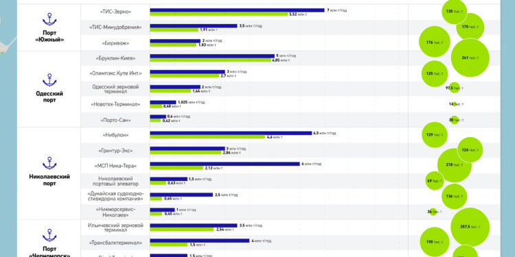 Ставка на зерно. Роль украинских портов в экспорте зерновых