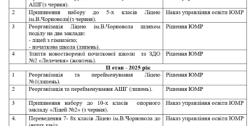 В Южному на сесію винесуть питання щодо трансформації шкіл | YНовини одещіни