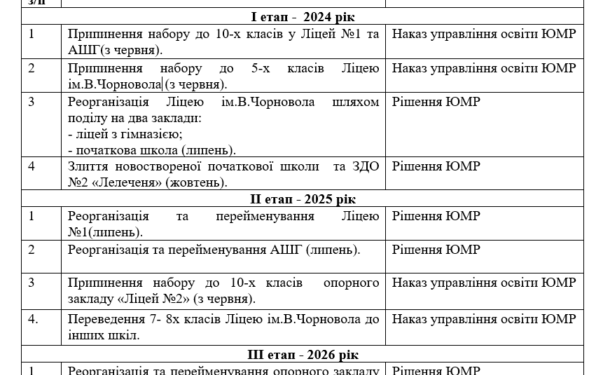 В Южному на сесію винесуть питання щодо трансформації шкіл | YНовини одещіни