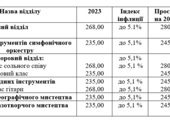 В Южному планують підвищити розмір плати за навчання в школі мистецтв | YНовини одещіни