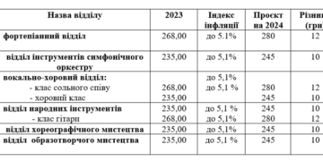В Южному планують підвищити розмір плати за навчання в школі мистецтв | YНовини одещіни