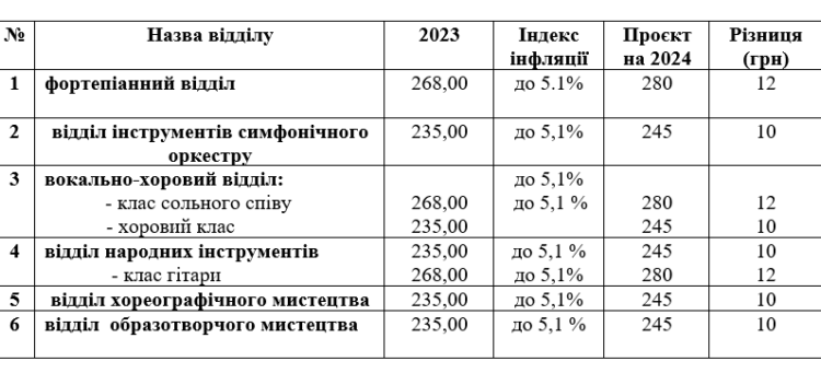 В Южному планують підвищити розмір плати за навчання в школі мистецтв | YНовини одещіни