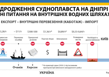 В ожидании евроинтеграционного закона: перспективы речных портов Украины