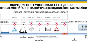 В ожидании евроинтеграционного закона: перспективы речных портов Украины