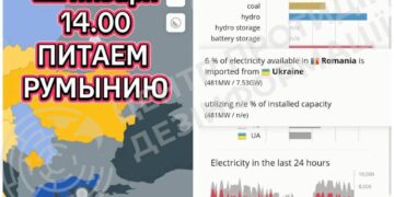 Україна продає електроенергію? Чому це міф та які графіки публікують росіяни, аби довести протилежне